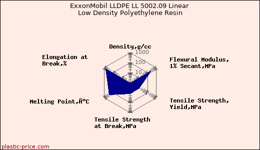 ExxonMobil LLDPE LL 5002.09 Linear Low Density Polyethylene Resin