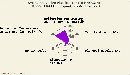 SABIC Innovative Plastics LNP THERMOCOMP HF006EU PA11 (Europe-Africa-Middle East)