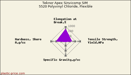Teknor Apex Sinvicomp SIM 5520 Polyvinyl Chloride, Flexible