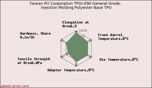 Taiwan PU Corporation TPUI-E90 General Grade, Injection Molding Polyester Base TPU