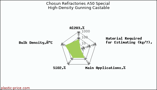 Chosun Refractories A50 Special High-Density Gunning Castable