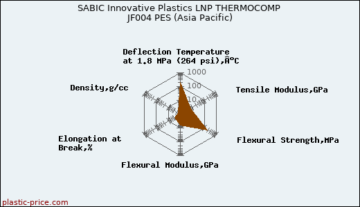 SABIC Innovative Plastics LNP THERMOCOMP JF004 PES (Asia Pacific)