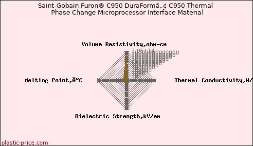 Saint-Gobain Furon® C950 DuraFormâ„¢ C950 Thermal Phase Change Microprocessor Interface Material