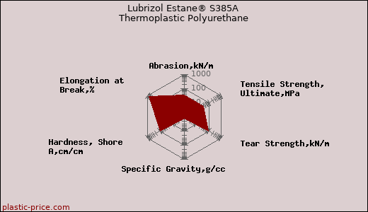 Lubrizol Estane® S385A Thermoplastic Polyurethane