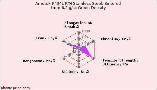 Ametek P434L P/M Stainless Steel, Sintered from 6.2 g/cc Green Density