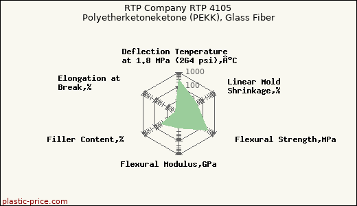 RTP Company RTP 4105 Polyetherketoneketone (PEKK), Glass Fiber