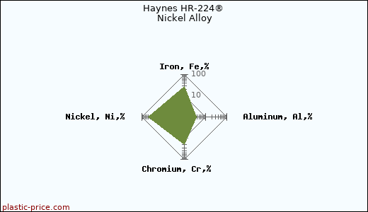 Haynes HR-224® Nickel Alloy