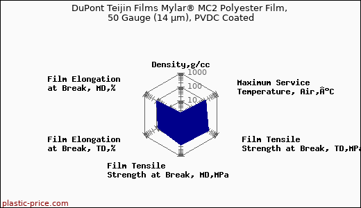 DuPont Teijin Films Mylar® MC2 Polyester Film, 50 Gauge (14 µm), PVDC Coated