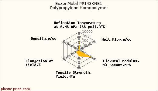 ExxonMobil PP143KNE1 Polypropylene Homopolymer