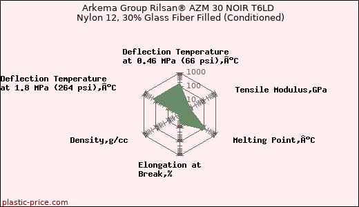 Arkema Group Rilsan® AZM 30 NOIR T6LD Nylon 12, 30% Glass Fiber Filled (Conditioned)