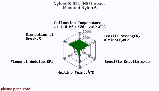 Nylene® 321 (HS) Impact Modified Nylon 6