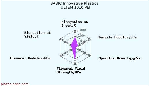 SABIC Innovative Plastics ULTEM 1010 PEI