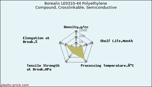 Borealis LE0310-44 Polyethylene Compound, Crosslinkable, Semiconductive