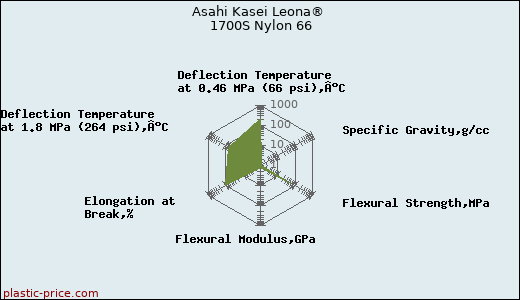 Asahi Kasei Leona® 1700S Nylon 66