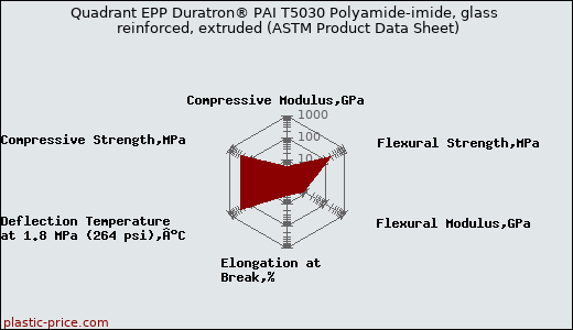 Quadrant EPP Duratron® PAI T5030 Polyamide-imide, glass reinforced, extruded (ASTM Product Data Sheet)
