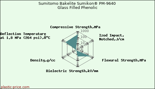 Sumitomo Bakelite Sumikon® PM-9640 Glass Filled Phenolic