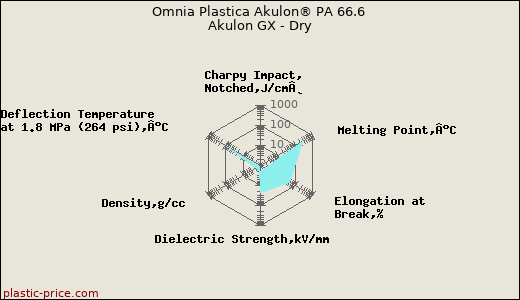 Omnia Plastica Akulon® PA 66.6 Akulon GX - Dry