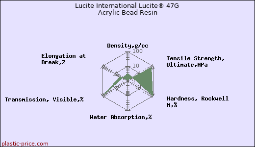Lucite International Lucite® 47G Acrylic Bead Resin