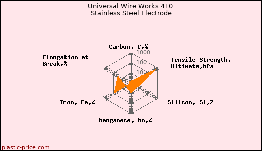 Universal Wire Works 410 Stainless Steel Electrode