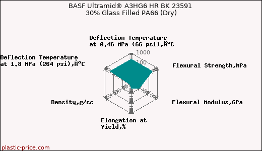 BASF Ultramid® A3HG6 HR BK 23591 30% Glass Filled PA66 (Dry)