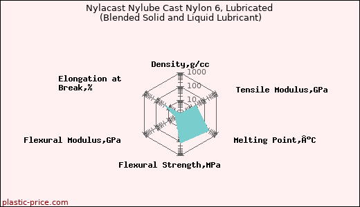 Nylacast Nylube Cast Nylon 6, Lubricated (Blended Solid and Liquid Lubricant)