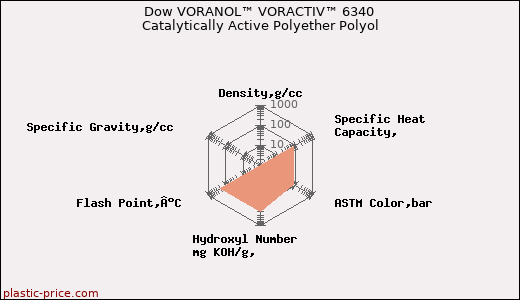 Dow VORANOL™ VORACTIV™ 6340 Catalytically Active Polyether Polyol