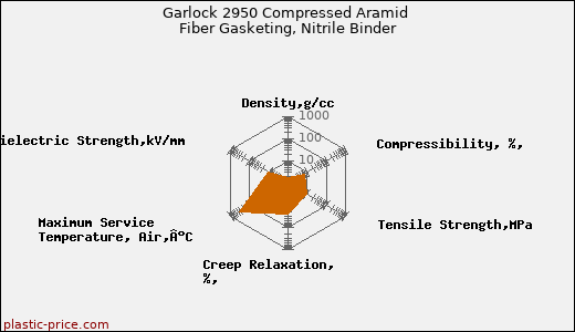 Garlock 2950 Compressed Aramid Fiber Gasketing, Nitrile Binder