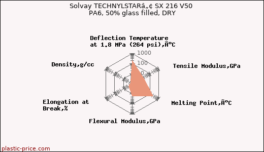 Solvay TECHNYLSTARâ„¢ SX 216 V50 PA6, 50% glass filled, DRY