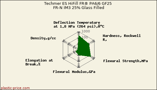 Techmer ES HiFill FR® PA6/6 GF25 FR-N IM3 25% Glass Filled