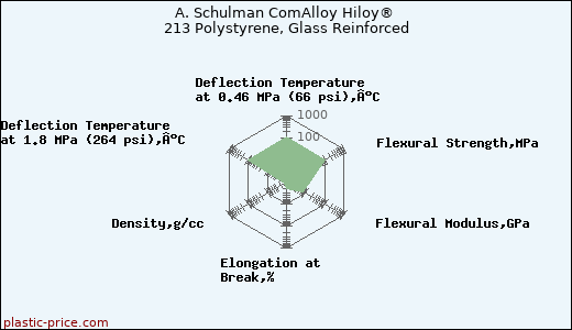 A. Schulman ComAlloy Hiloy® 213 Polystyrene, Glass Reinforced