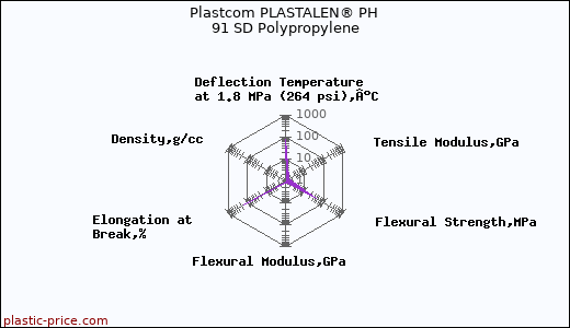 Plastcom PLASTALEN® PH 91 SD Polypropylene