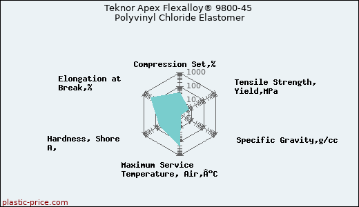 Teknor Apex Flexalloy® 9800-45 Polyvinyl Chloride Elastomer
