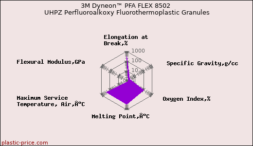 3M Dyneon™ PFA FLEX 8502 UHPZ Perfluoroalkoxy Fluorothermoplastic Granules