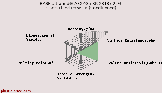 BASF Ultramid® A3XZG5 BK 23187 25% Glass Filled PA66 FR (Conditioned)