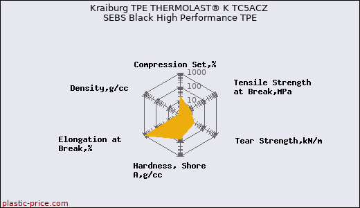 Kraiburg TPE THERMOLAST® K TC5ACZ SEBS Black High Performance TPE