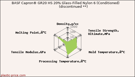 BASF Capron® GR20 HS 20% Glass-Filled Nylon 6 (Conditioned)               (discontinued **)
