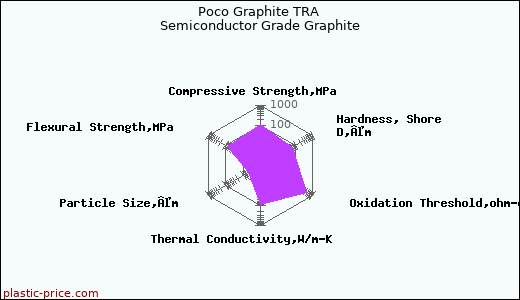 Poco Graphite TRA Semiconductor Grade Graphite
