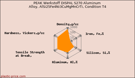 PEAK Werkstoff DISPAL S270 Aluminum Alloy, AlSi25Fe4Ni3CuMgMnCrTi, Condition T4