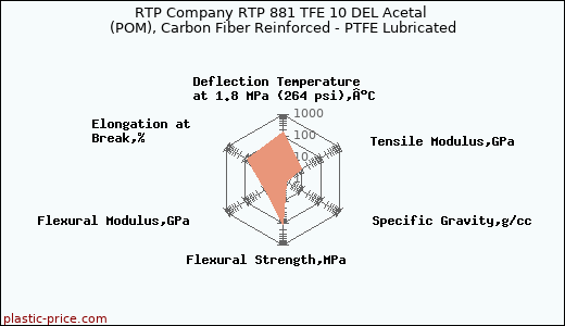 RTP Company RTP 881 TFE 10 DEL Acetal (POM), Carbon Fiber Reinforced - PTFE Lubricated