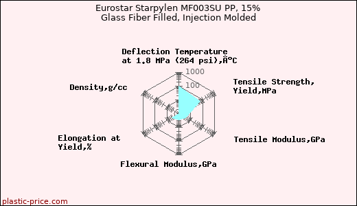 Eurostar Starpylen MF003SU PP, 15% Glass Fiber Filled, Injection Molded