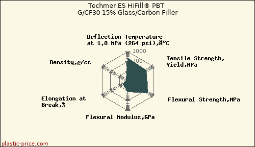 Techmer ES HiFill® PBT G/CF30 15% Glass/Carbon Filler
