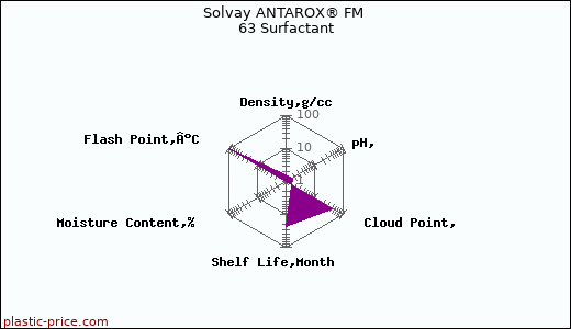 Solvay ANTAROX® FM 63 Surfactant