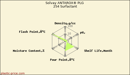 Solvay ANTAROX® PLG 254 Surfactant