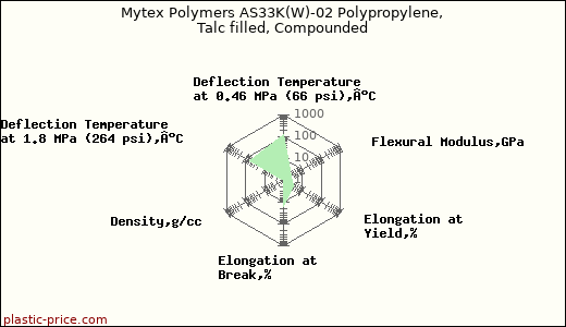 Mytex Polymers AS33K(W)-02 Polypropylene, Talc filled, Compounded