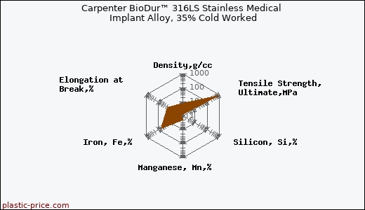 Carpenter BioDur™ 316LS Stainless Medical Implant Alloy, 35% Cold Worked