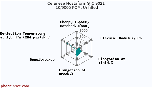 Celanese Hostaform® C 9021 10/9005 POM, Unfilled