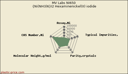 MV Labs NI650 {Ni(NH3)6}I2 Hexaminenickel(II) iodide