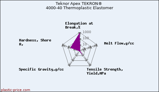 Teknor Apex TEKRON® 4000-40 Thermoplastic Elastomer