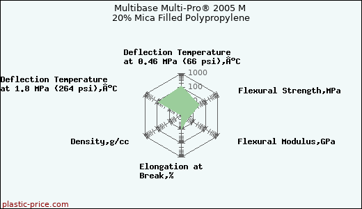 Multibase Multi-Pro® 2005 M 20% Mica Filled Polypropylene