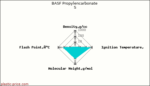 BASF Propylencarbonate S